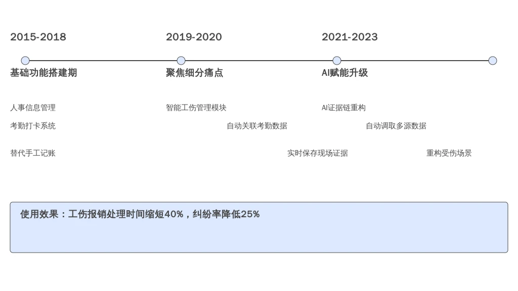 历史发展:从“手工记账”到“智能工伤管理”,利唐i人事的数字化进化之路