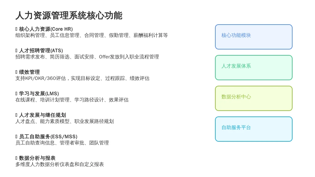 ['核心人力资源（Core HR）', '人才招聘管理（ATS）', '绩效管理', '学习与发展（LMS）', '人才发展与继任规划', '员工自助服务（ESS）与经理自助服务（MSS）', '数据分析与报表']