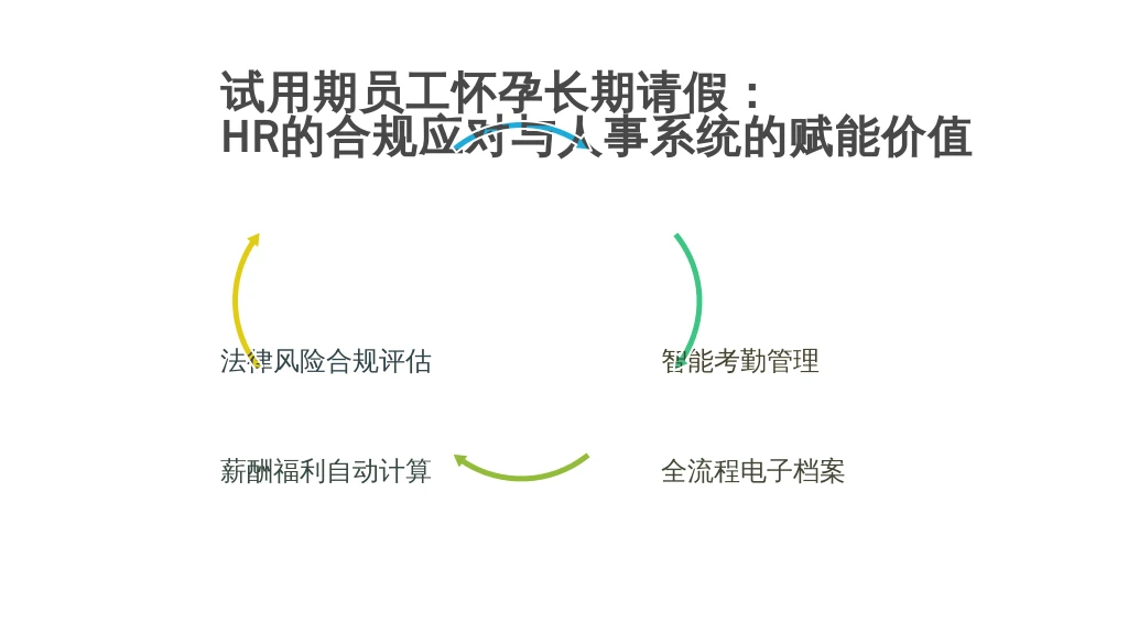 试用期员工怀孕长期请假：HR的合规应对与人事系统的赋能价值