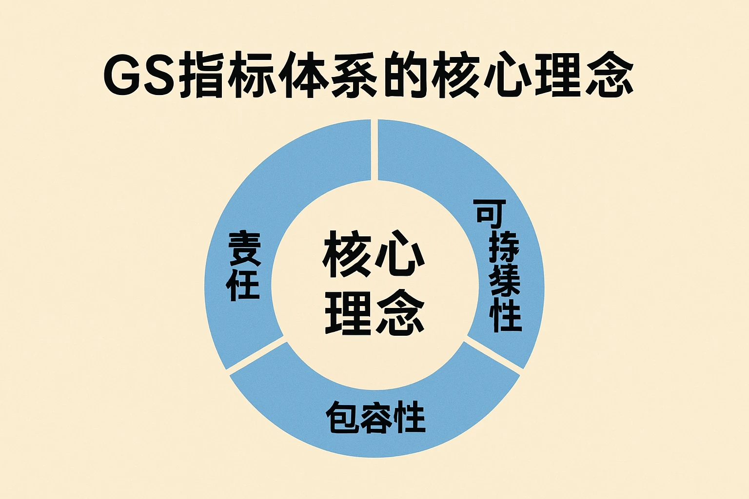 GS指标体系的核心理念