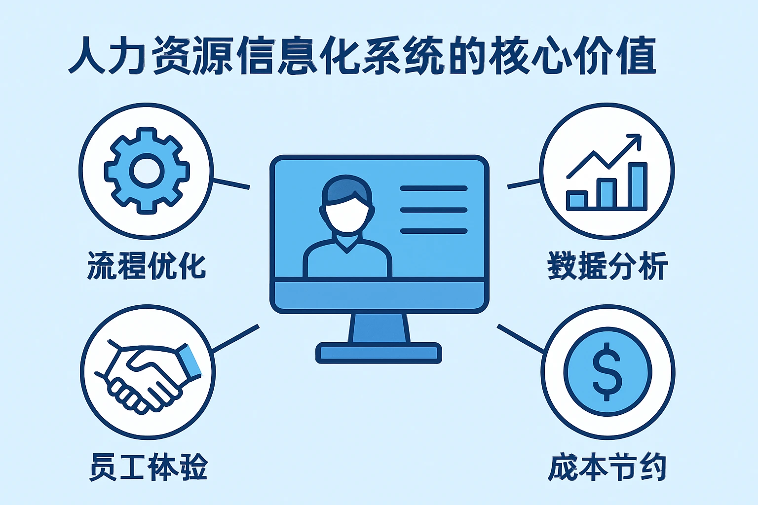人力资源信息化系统的核心价值