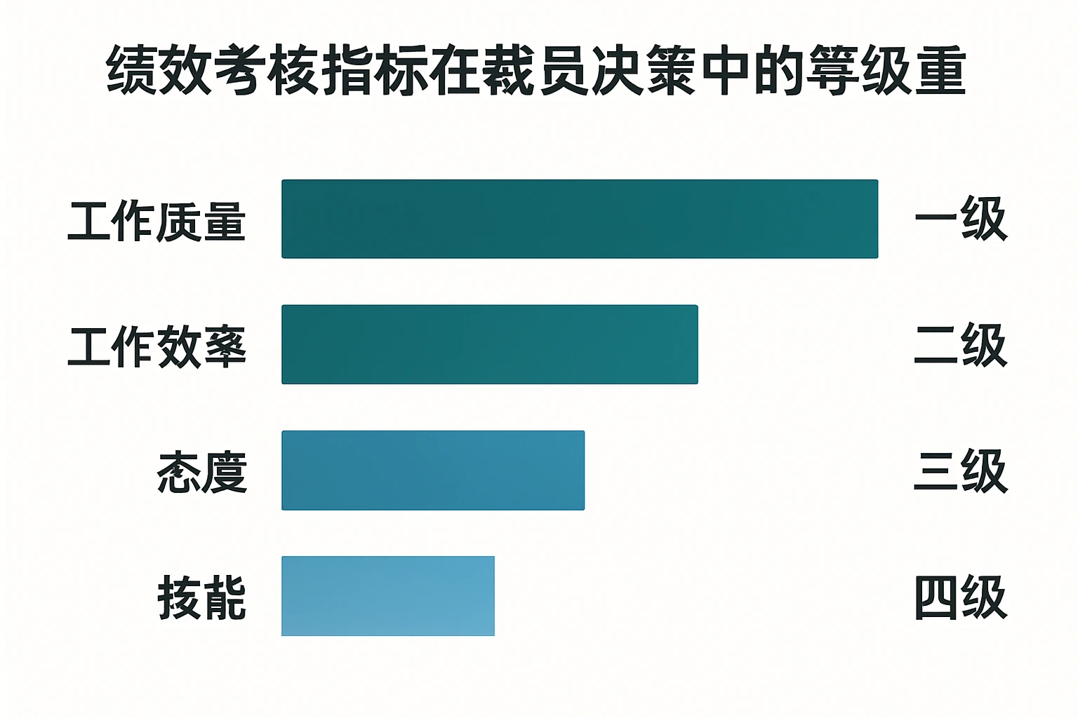 绩效考核指标在裁员决策中的等级权重