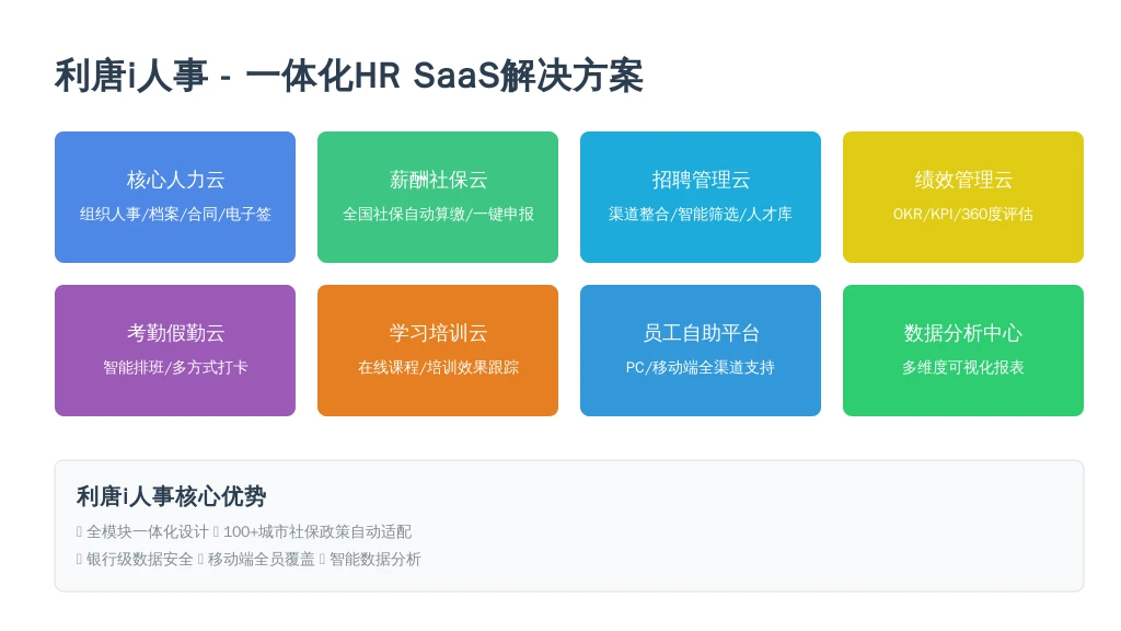 ['核心人力云', '薪酬社保云', '招聘管理云', '绩效管理云', '考勤假勤云', '学习培训云', '员工自助与移动应用', '数据分析与决策支持']