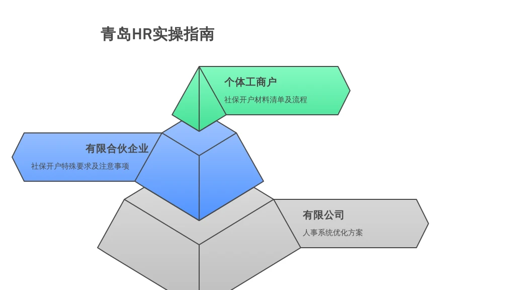 青岛HR实操指南：个体工商户、有限合伙企业与有限公司社保新开户流程差异及人事系统优化方案