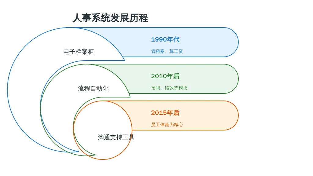 历史发展：从“人事档案柜”到“沟通助手”，人事系统的“进化之路”
