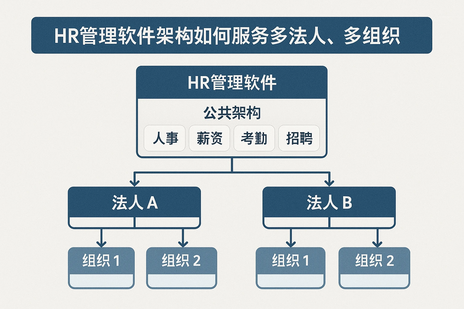 HR管理软件架构如何服务多法人、多组织
