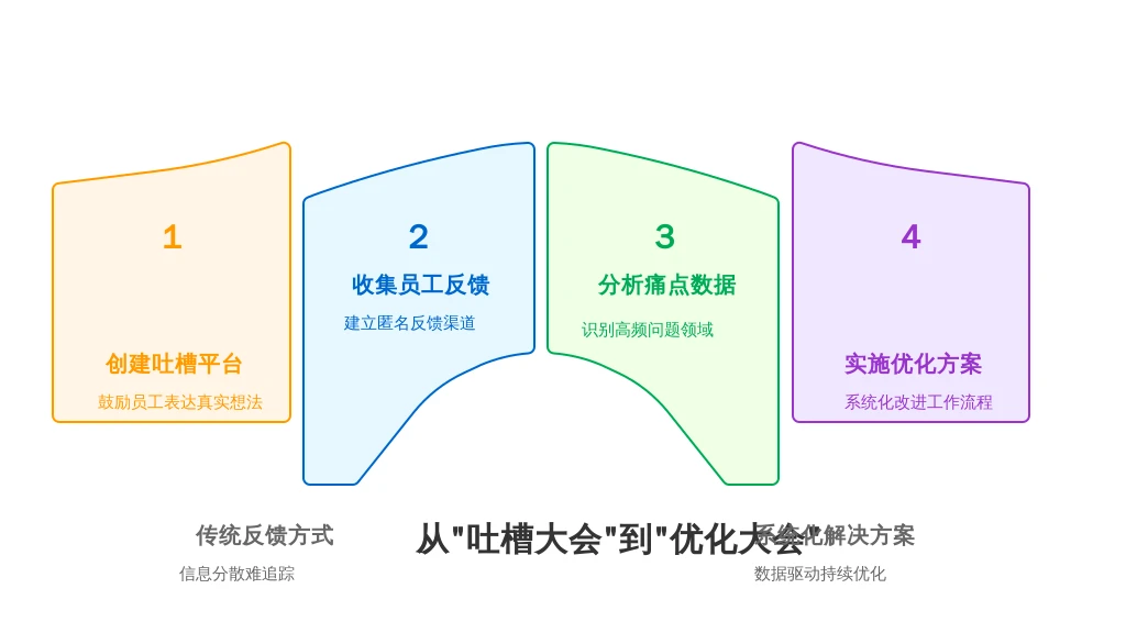 从“吐槽大会”到“优化大会”：HR如何用人事系统接住员工的“真话”？