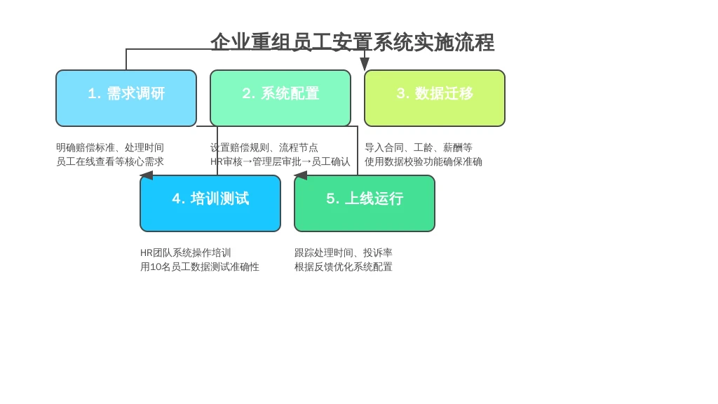 ['需求调研', '系统配置', '数据迁移', '培训与测试', '上线运行']