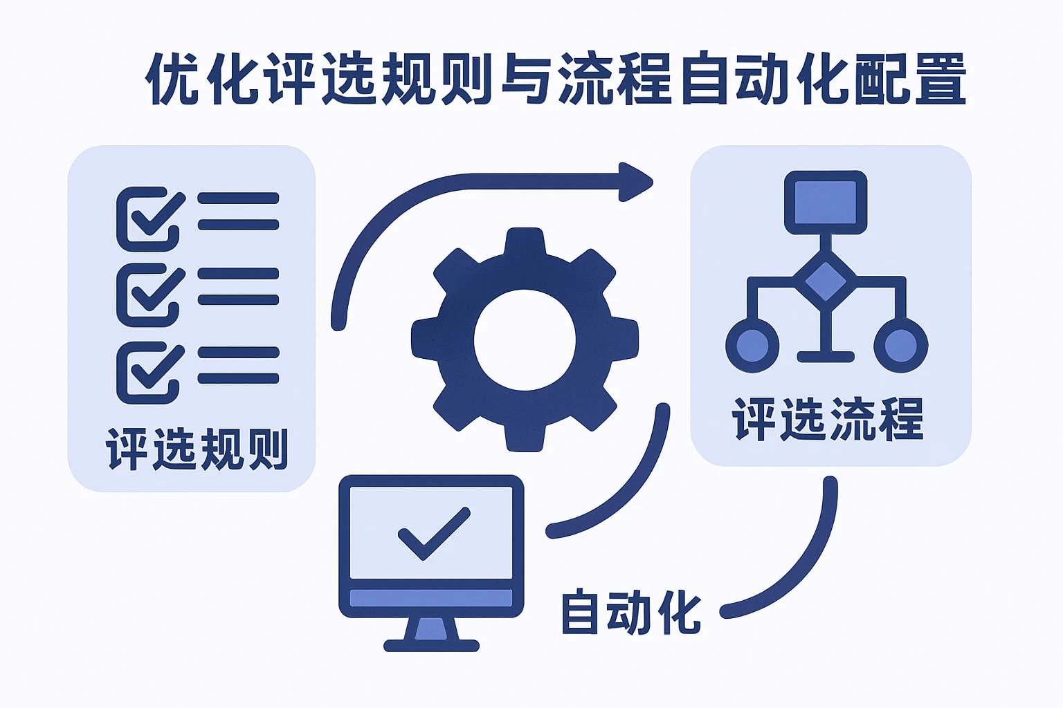 优化评选规则与流程自动化配置