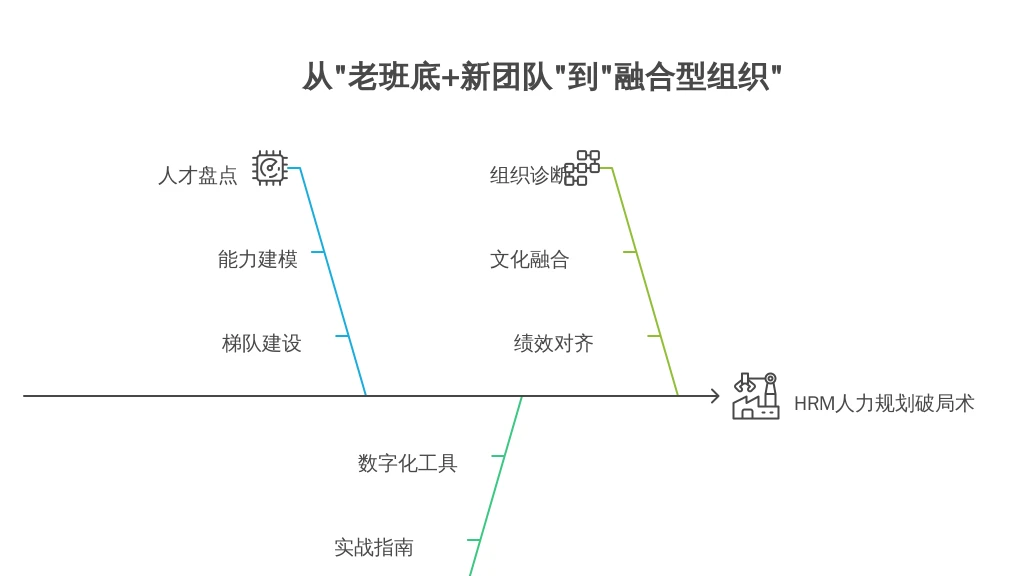 从“老班底+新团队”到“融合型组织”：HRM的人力规划破局术，附数字化工具实战指南