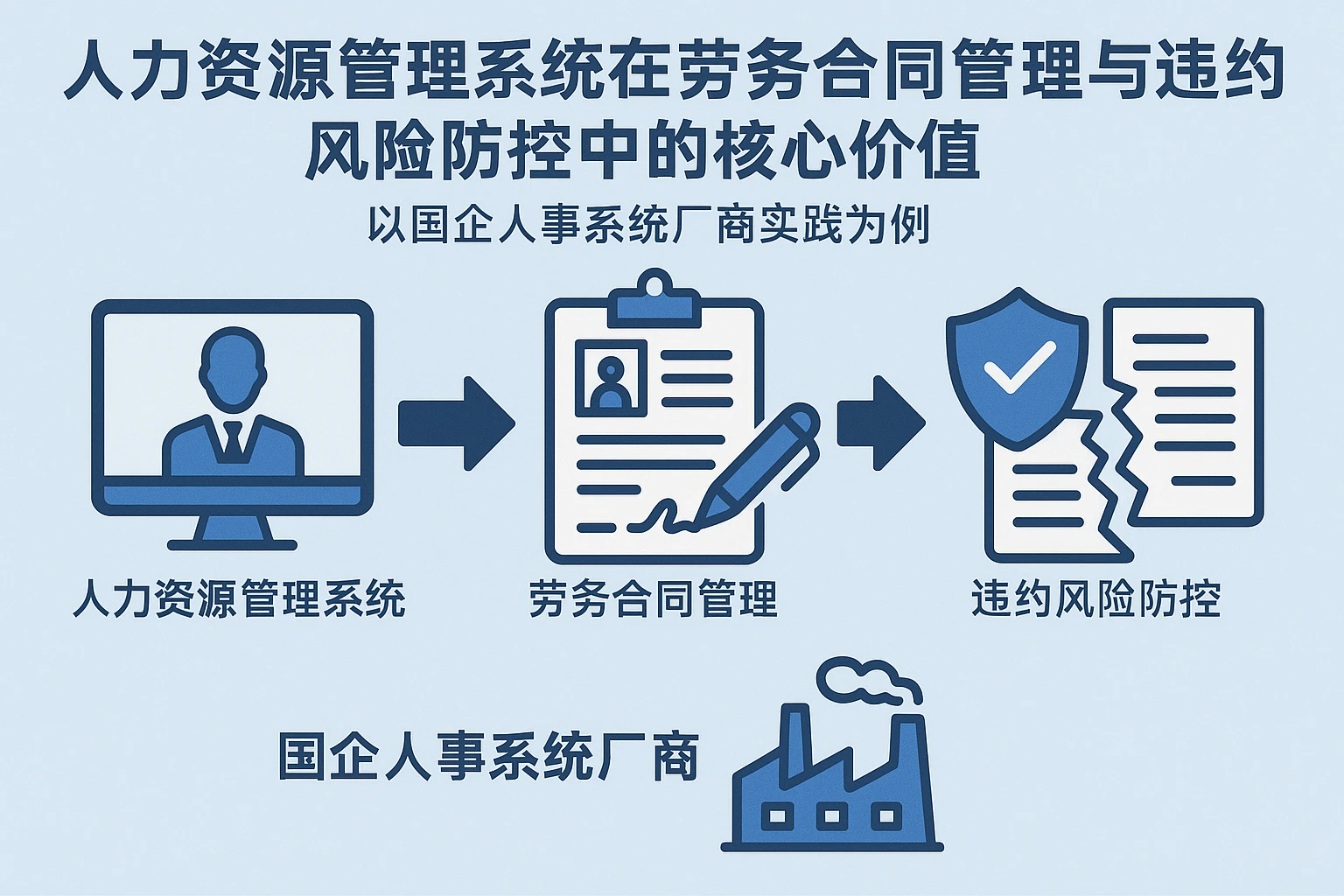 人力资源管理系统在劳务合同管理与违约风险防控中的核心价值——以国企人事系统厂商实践为例