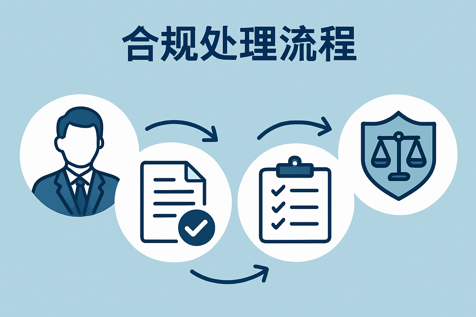 合规处理流程