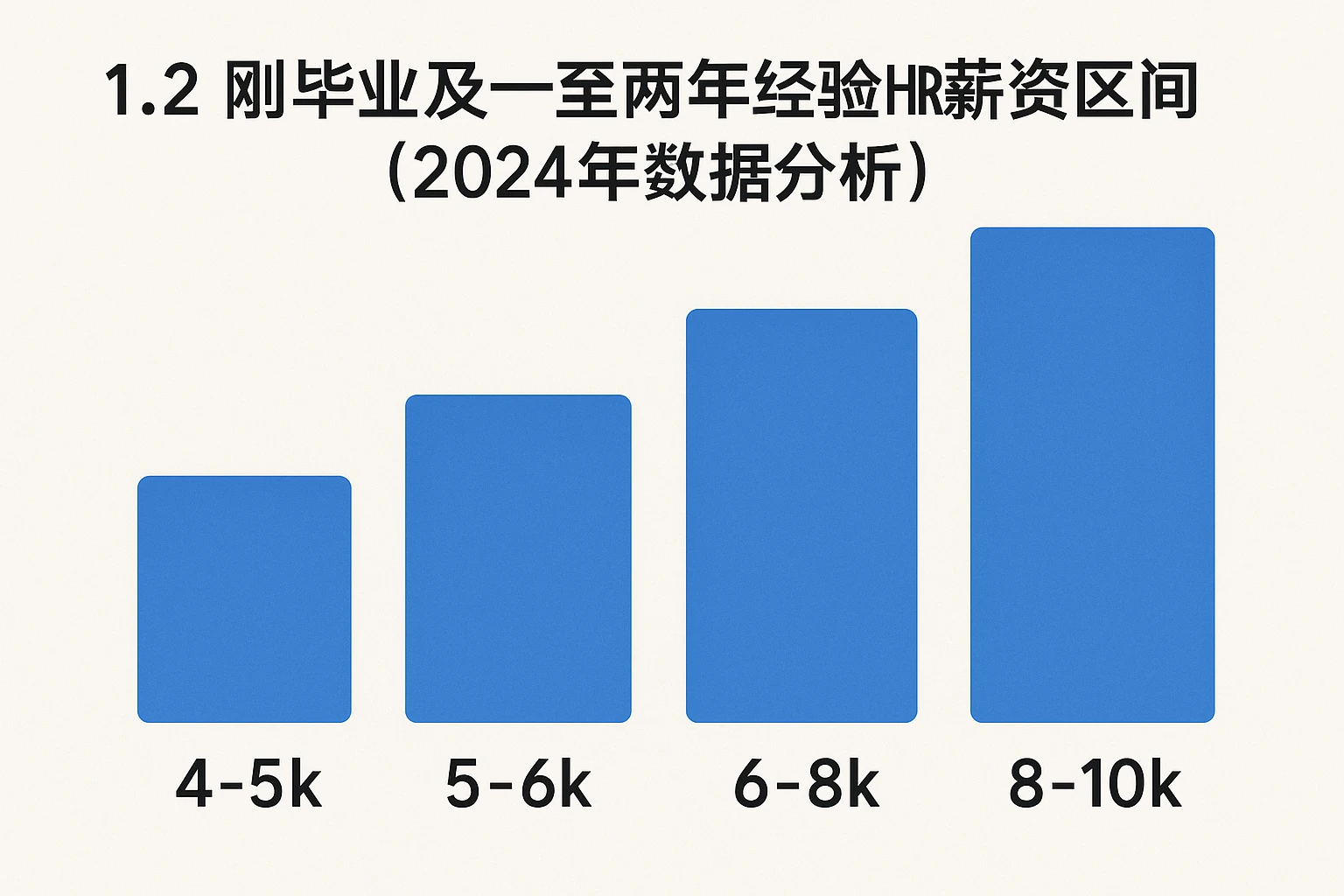 1.2 刚毕业及一至两年经验HR薪资区间（2024年数据分析）
