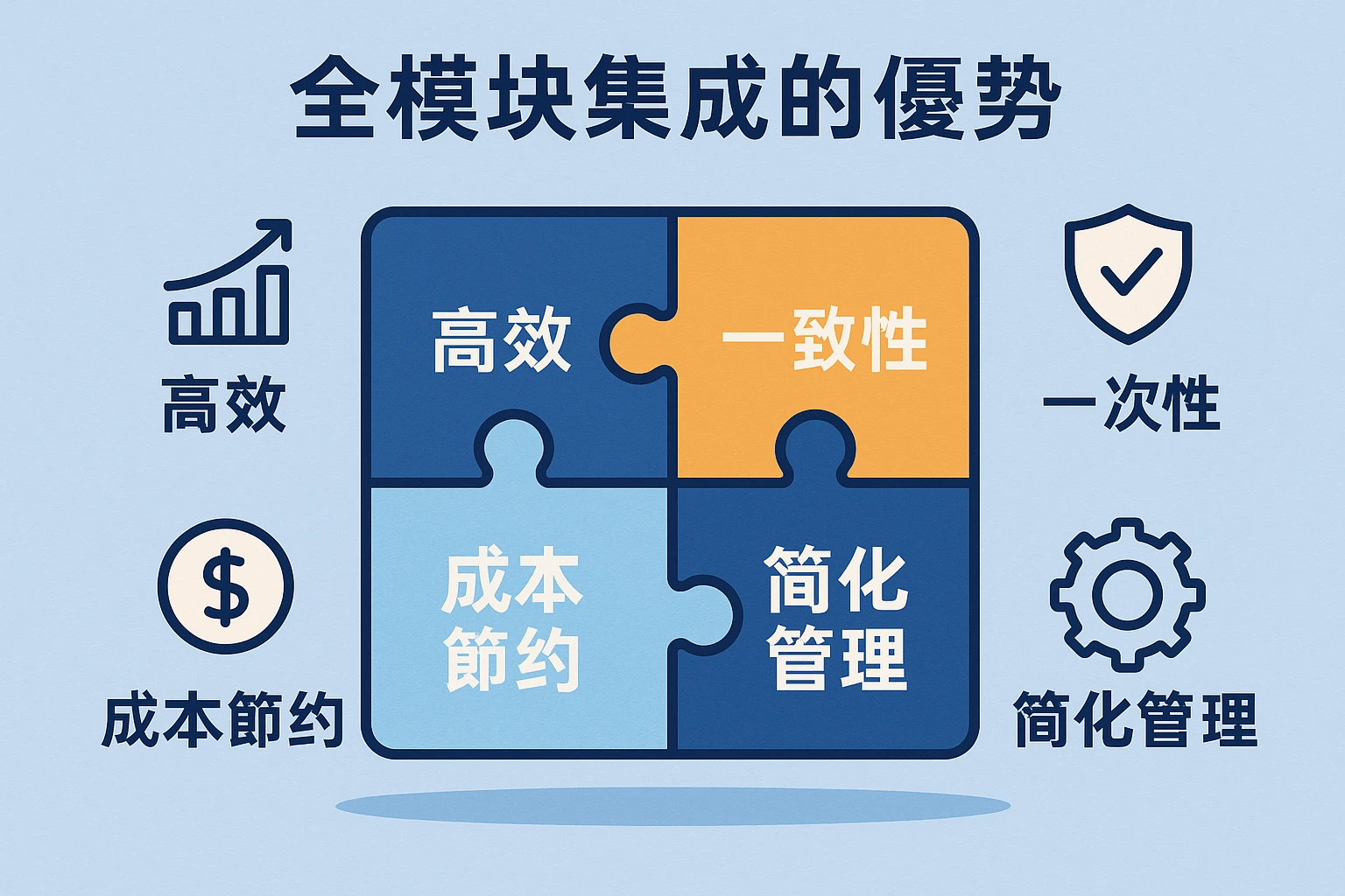 全模块集成的优势