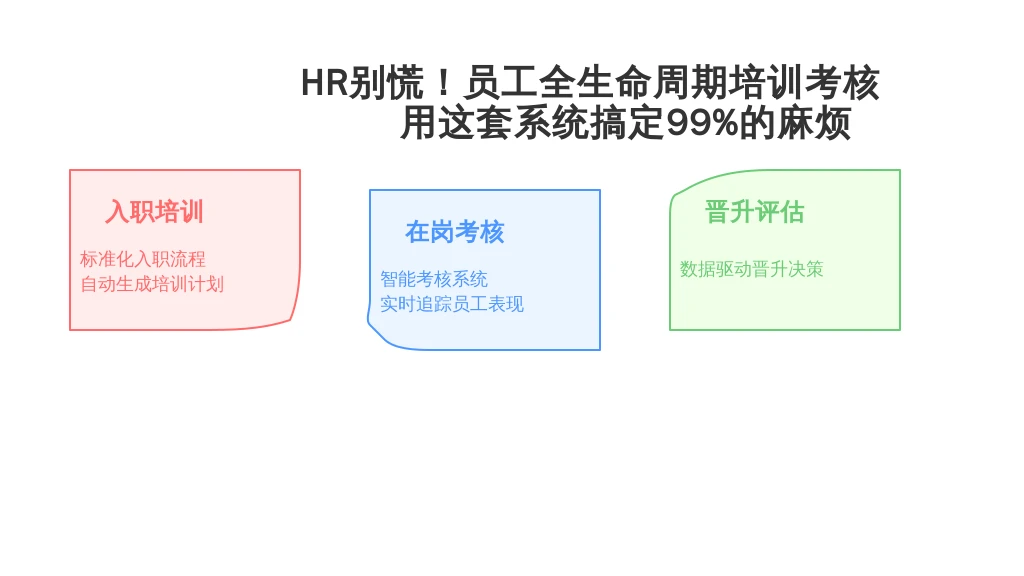 HR别慌！员工全生命周期培训考核，用这套系统搞定99%的麻烦