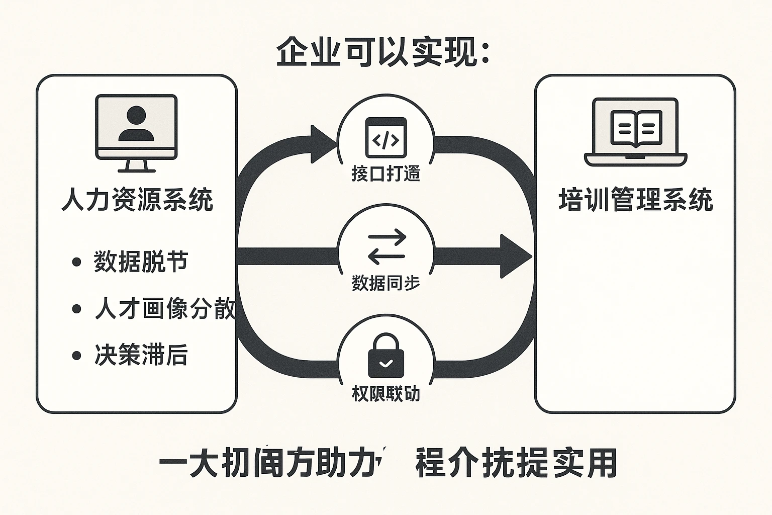 在人力资源系统和培训管理系统并行但缺乏协同的场景下，经常出现数据脱节、人才画像分散、决策滞后的问题。而通过接口打通、数据同步与权限联动，企业可以实现：