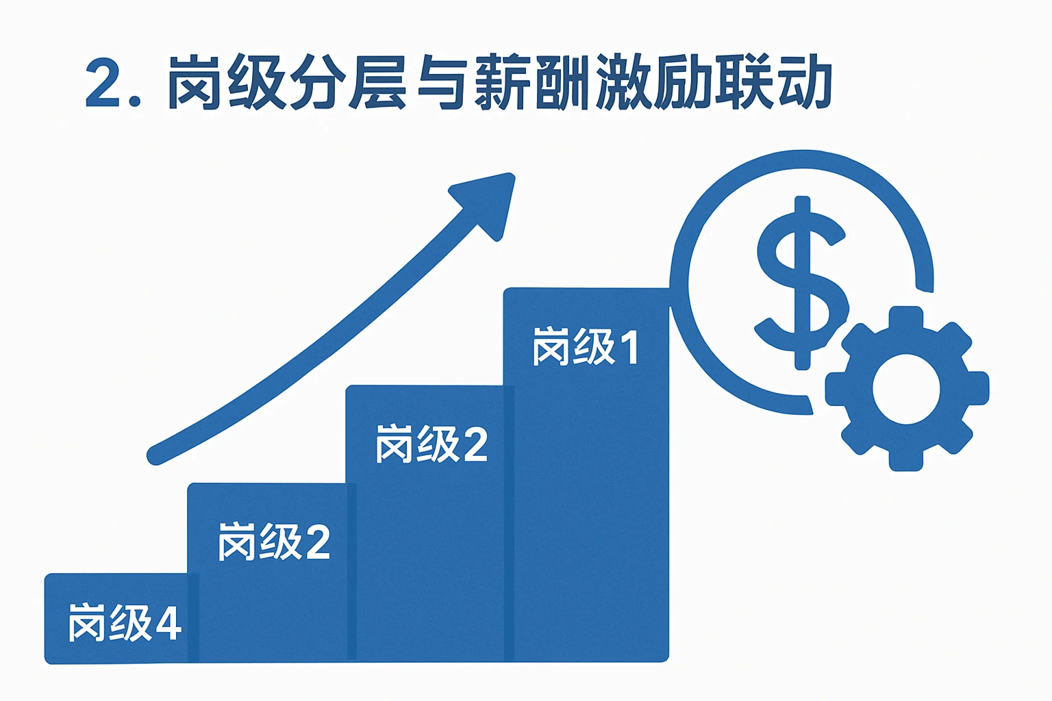 2. 岗级分层与薪酬激励联动