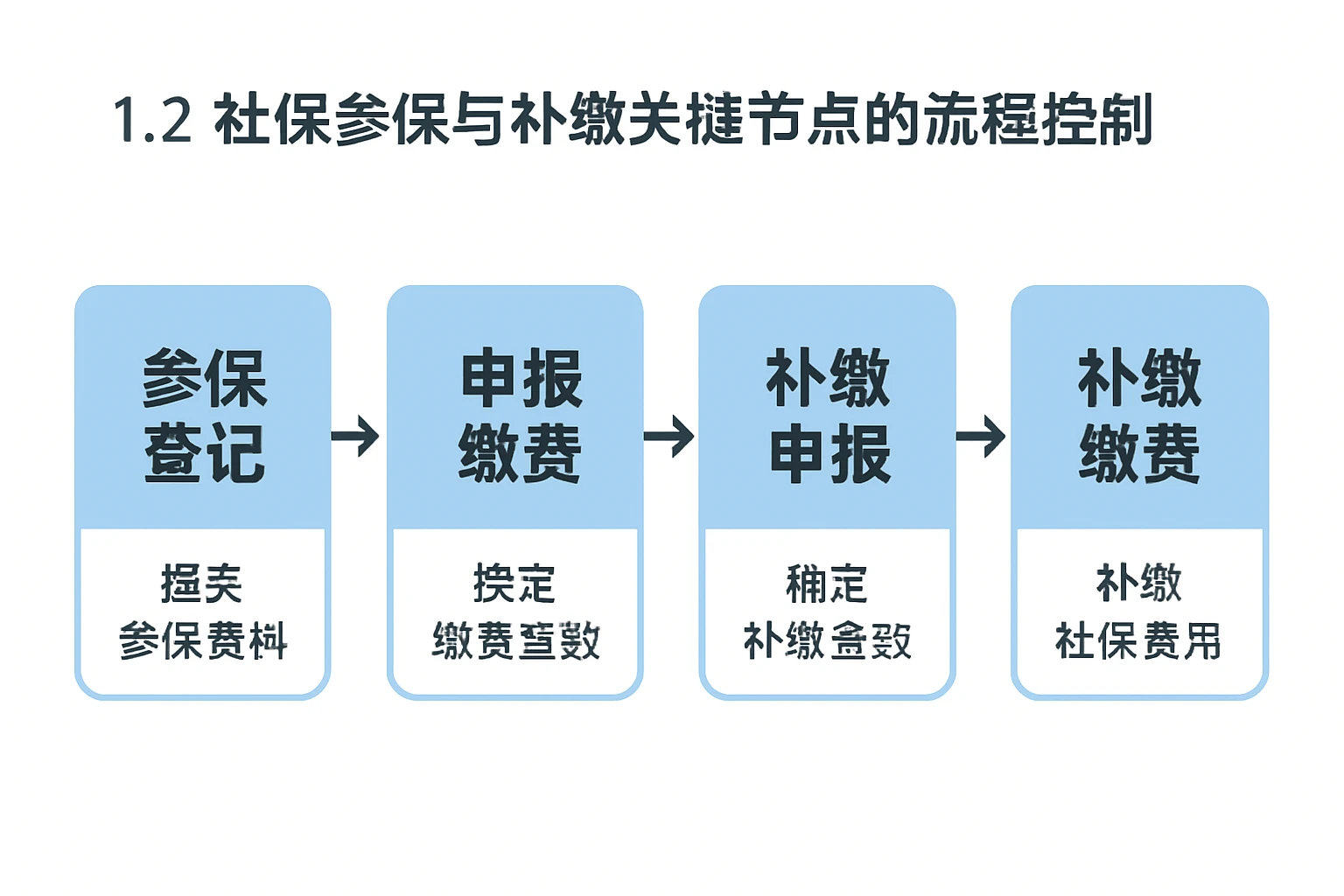 1.2 社保参保与补缴关键节点的流程控制