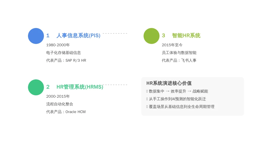 1.2 历史发展：从“信息存储”到“智能赋能”的三次迭代