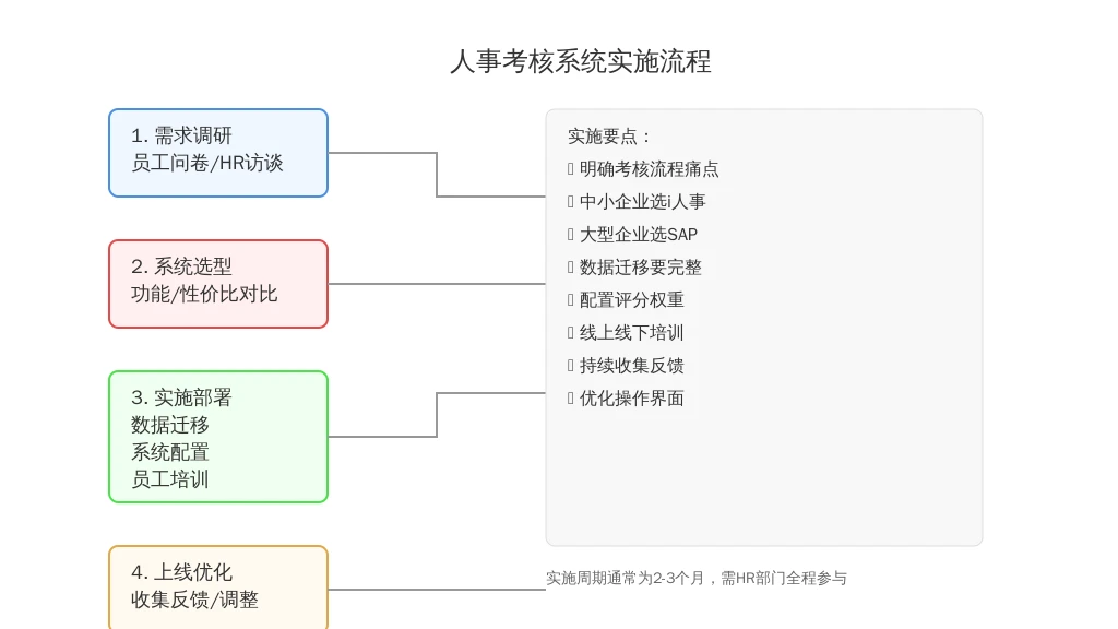 ['需求调研', '系统选型', '实施部署', '上线优化']