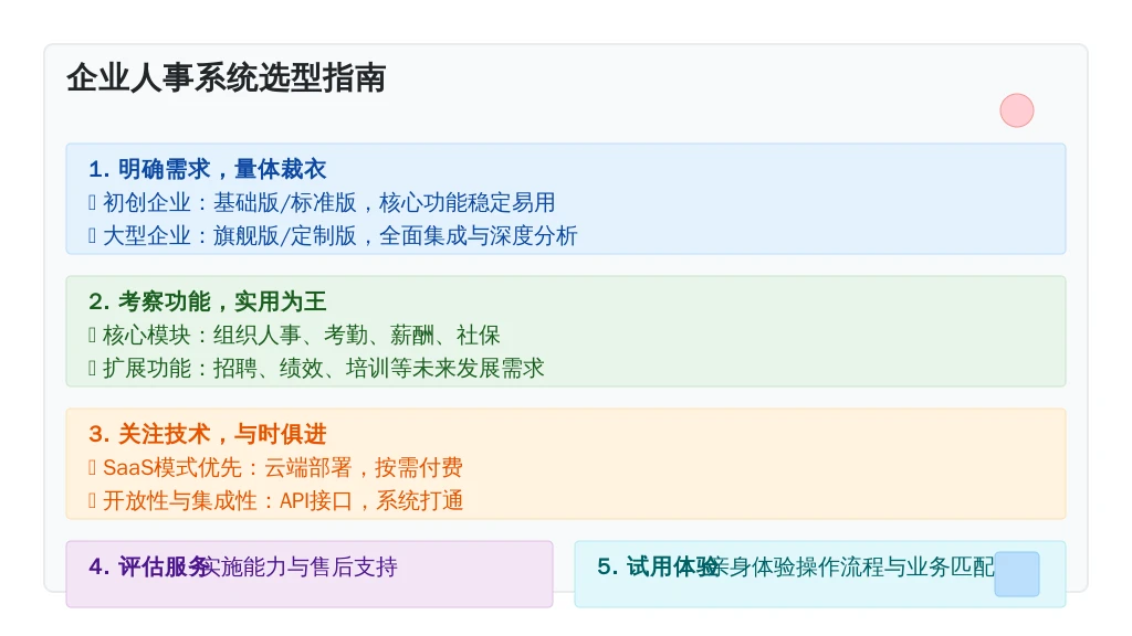 ['明确需求，量体裁衣：', '考察功能，实用为王：', '关注技术，与时俱进：', '评估服务，长久相伴：', '试用体验，眼见为实：']