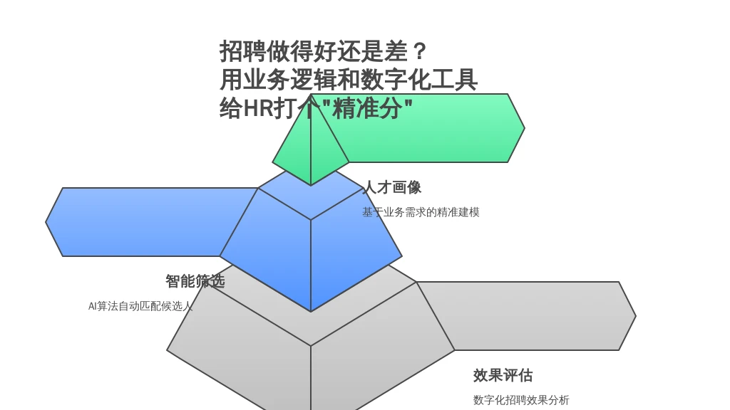 招聘做得好还是差？用业务逻辑和数字化工具给HR打个“精准分”