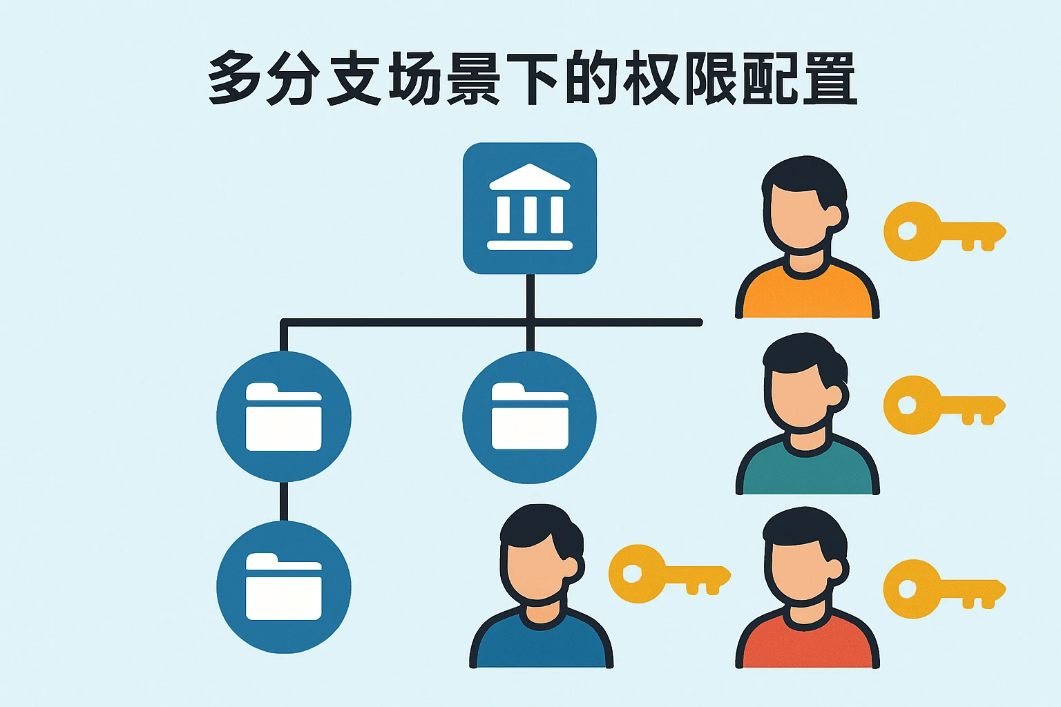 多分支场景下的权限配置