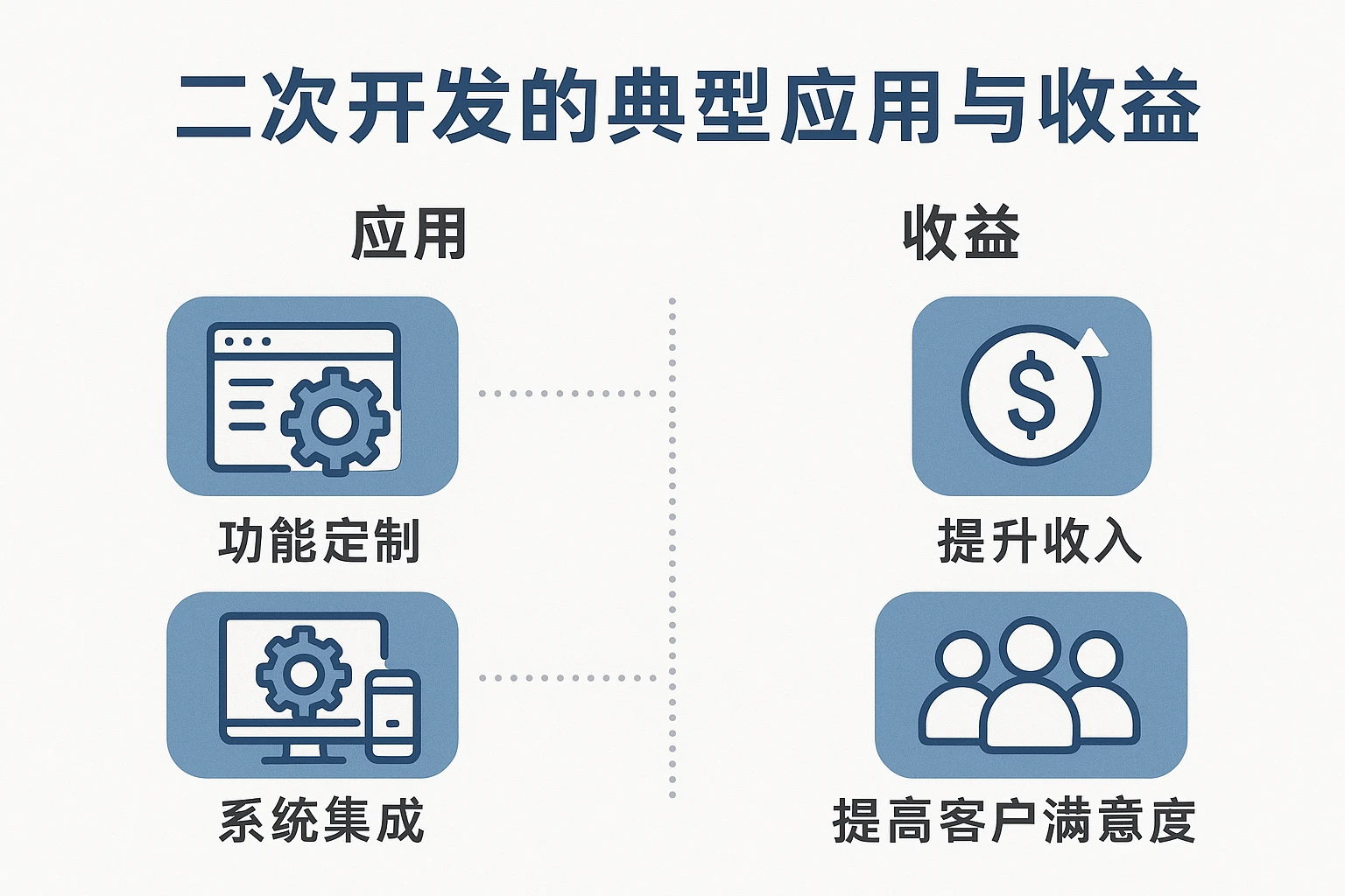 二次开发的典型应用与收益