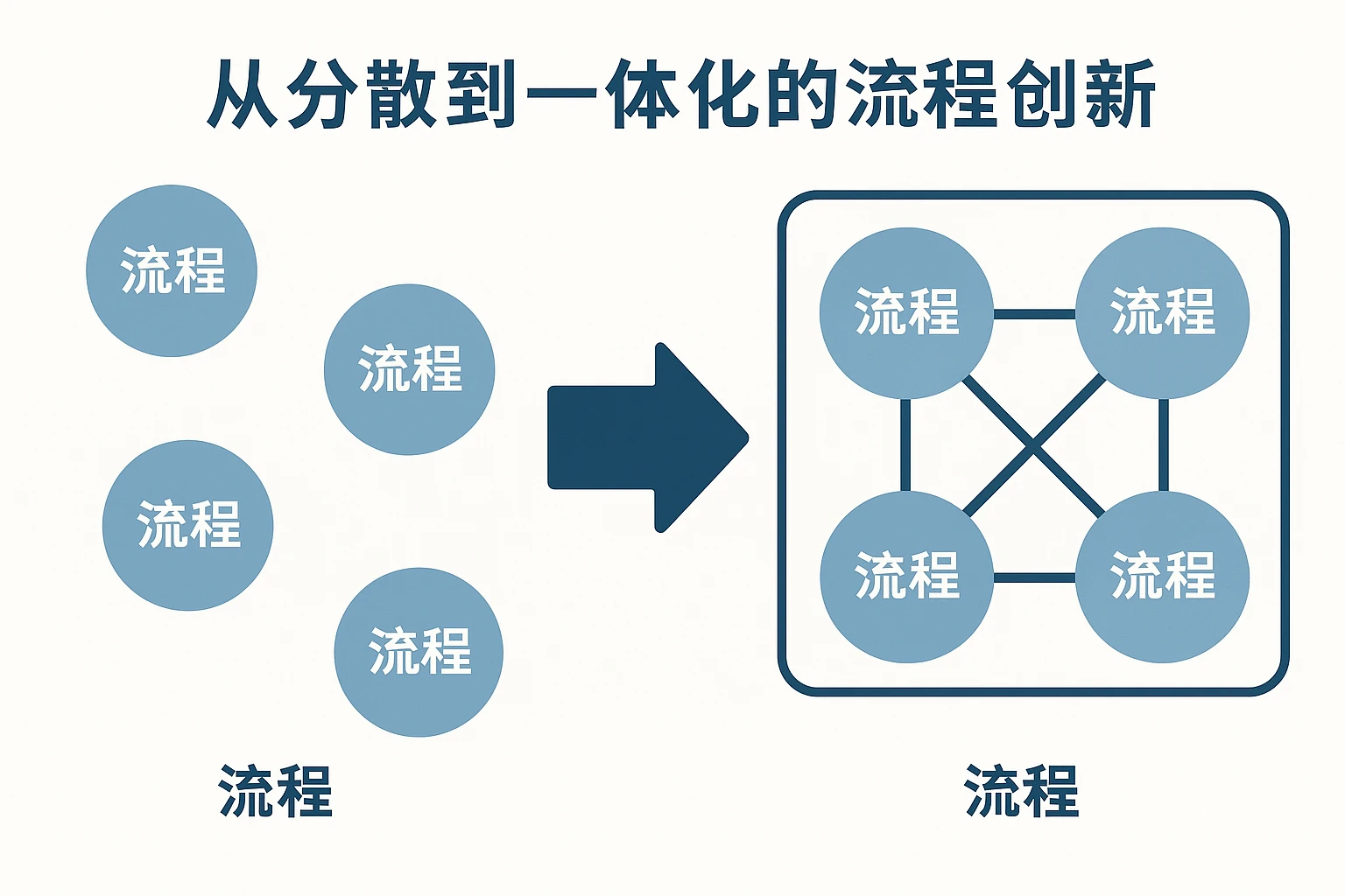 从分散到一体化的流程创新