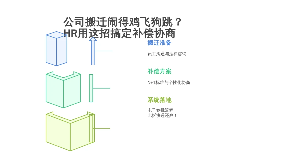 公司搬迁闹得鸡飞狗跳?HR用这招搞定补偿协商+系统落地,比拆快递还爽!