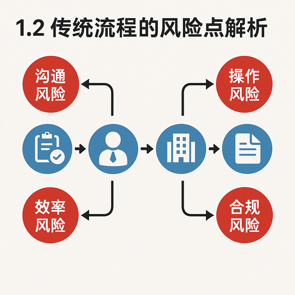1.2 传统流程的风险点解析
