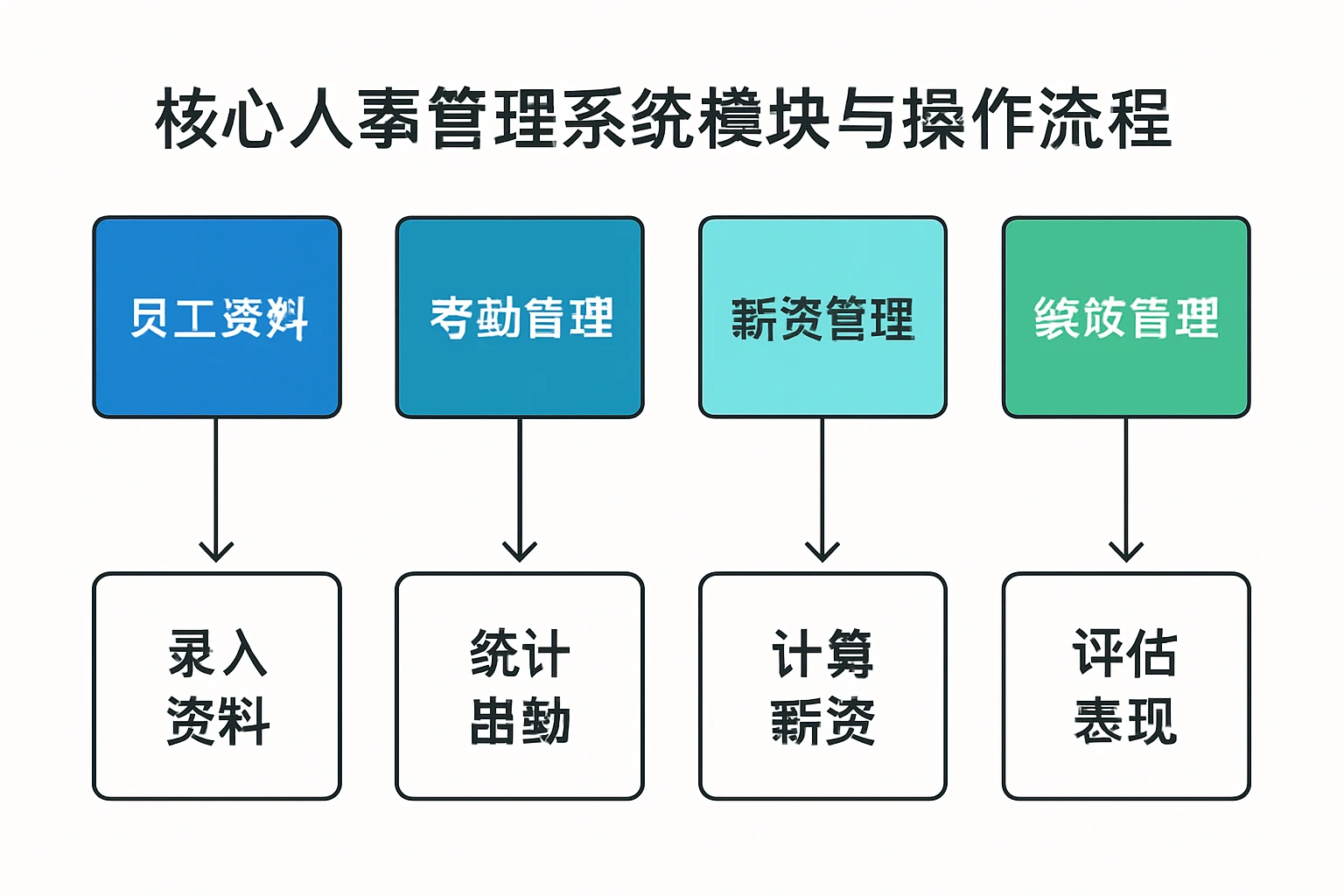 核心人事管理系统模块与操作流程