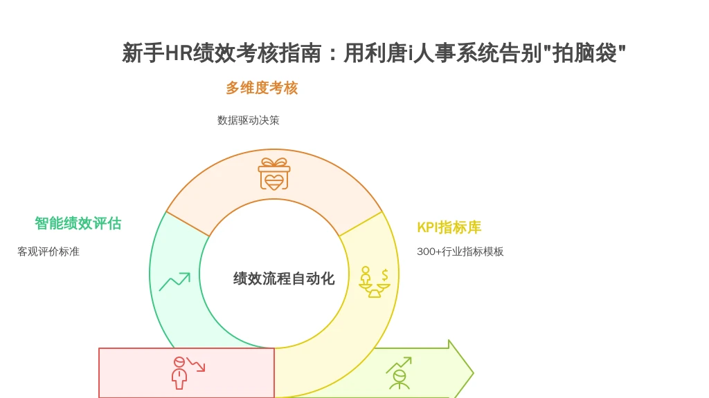 新手HR绩效考核指南：用利唐i人事系统告别“拍脑袋”，从0到1搞定绩效