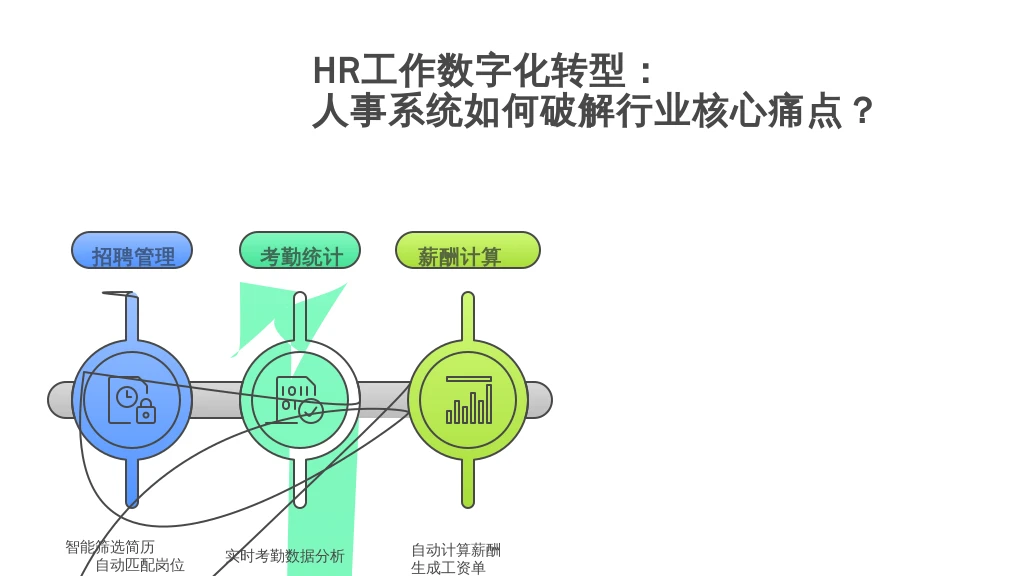 HR工作数字化转型：人事系统如何破解行业核心痛点？