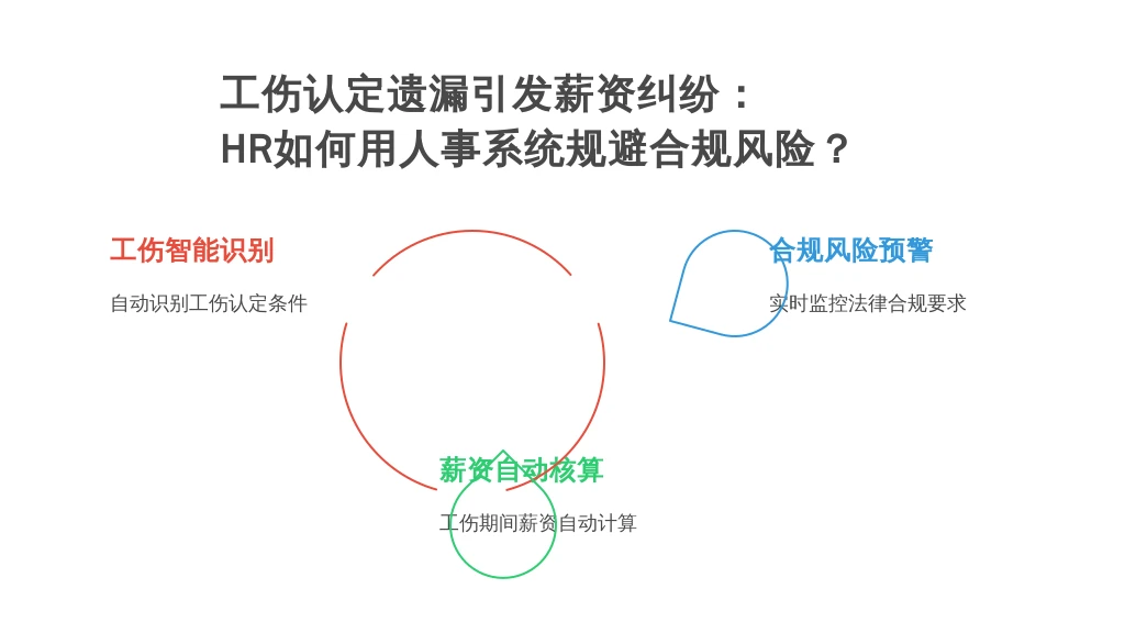 工伤认定遗漏引发薪资纠纷：HR如何用人事系统规避合规风险？