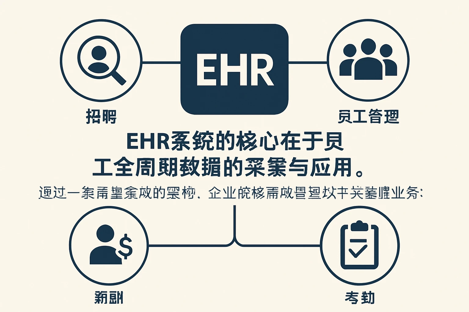 EHR系统的核心在于员工全周期数据的采集与应用。通过一套高度集成的架构，企业能够高效管理以下关键业务：