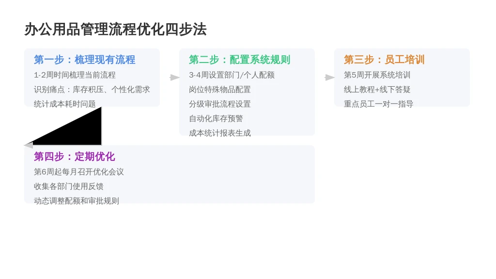 ['第一步：梳理现有流程', '第二步：配置系统规则', '第三步：员工培训', '第四步：定期优化']