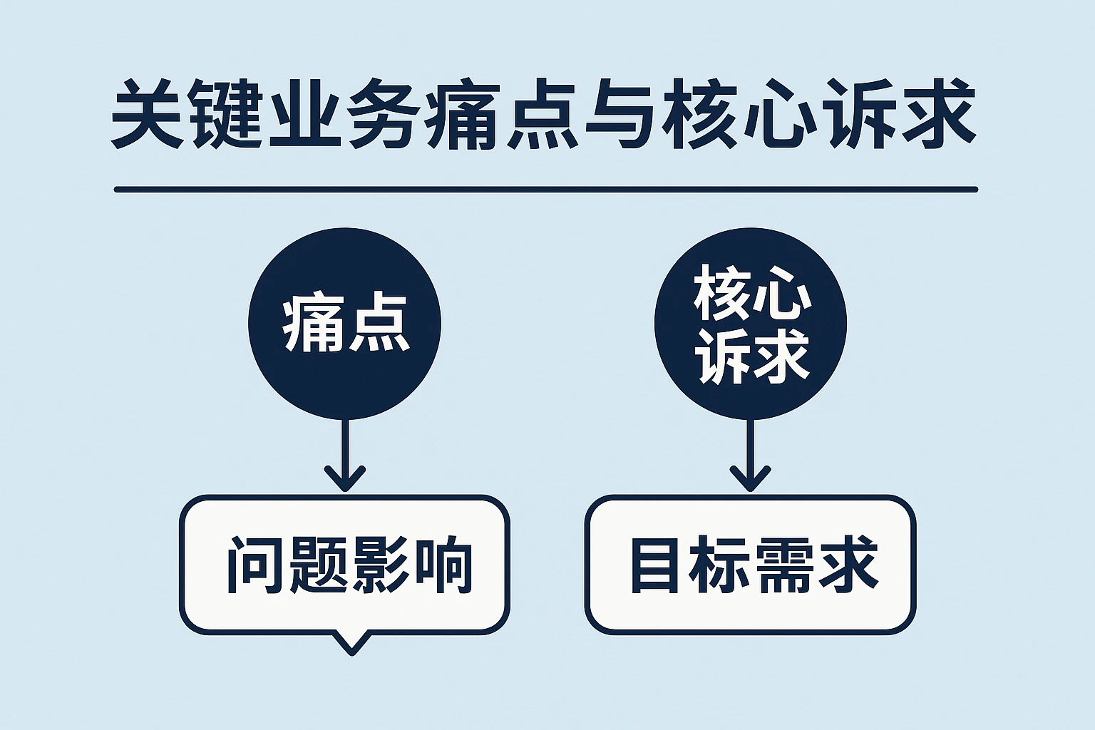 关键业务痛点与核心诉求