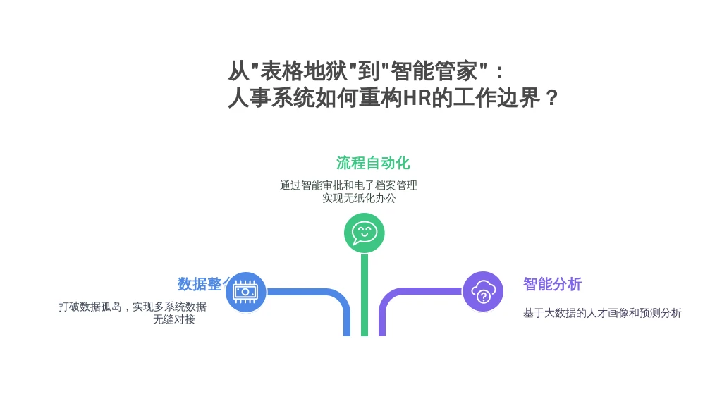从“表格地狱”到“智能管家”:人事系统如何重构HR的工作边界?