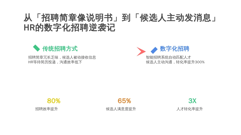 从“招聘简章像说明书”到“候选人主动发消息”：HR的数字化招聘逆袭记