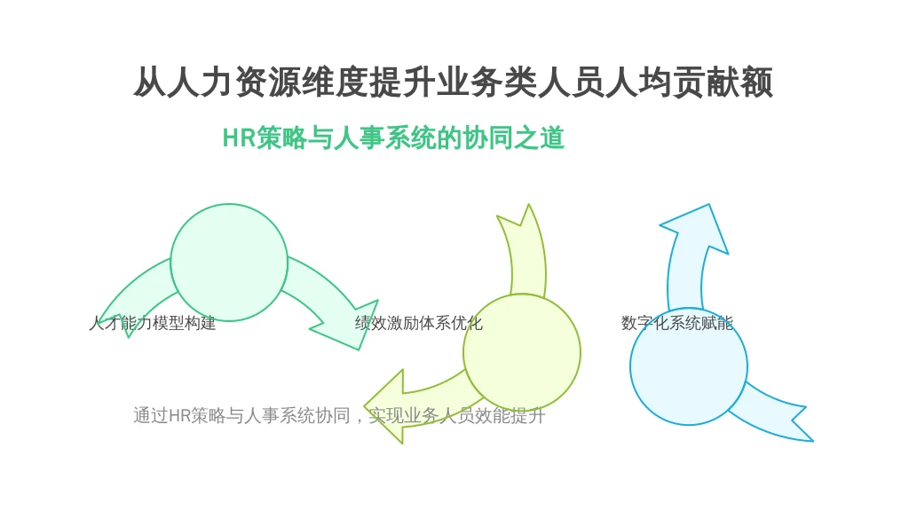 从人力资源维度提升业务类人员人均贡献额：HR策略与人事系统的协同之道