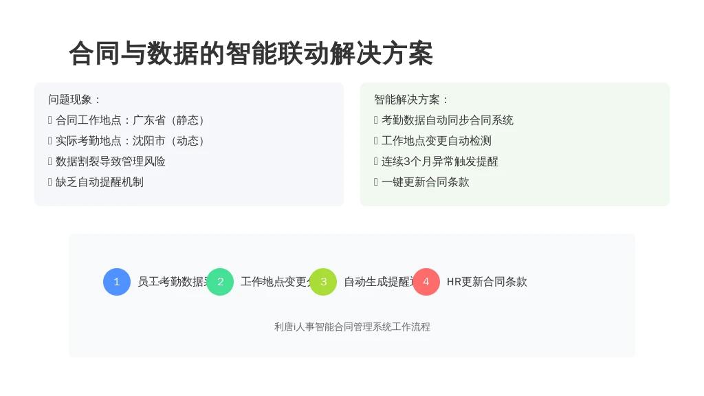 1.2 核心痛点：“人、合同、数据”三者脱节