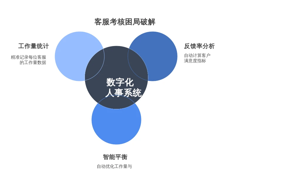 客服考核困局破解:用数字化人事系统终结“工作量 vs 反馈率”的矛盾
