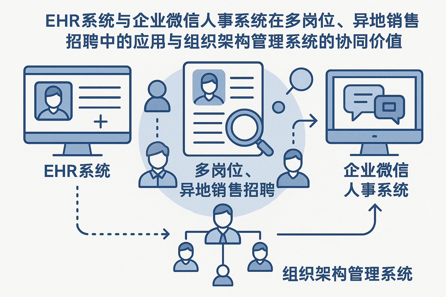 EHR系统与企业微信人事系统在多岗位、异地销售招聘中的应用与组织架构管理系统的协同价值