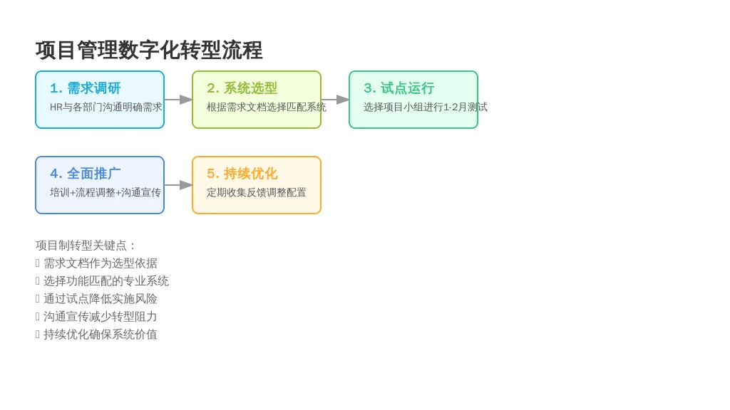 ['需求调研', '系统选型', '试点运行', '全面推广', '持续优化']