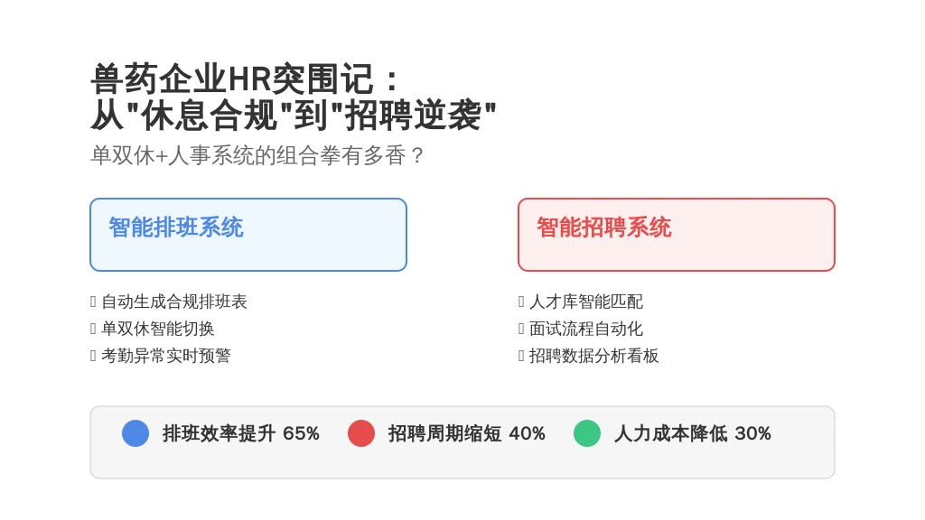 兽药企业HR突围记：从“休息合规”到“招聘逆袭”，单双休+人事系统的组合拳有多香？