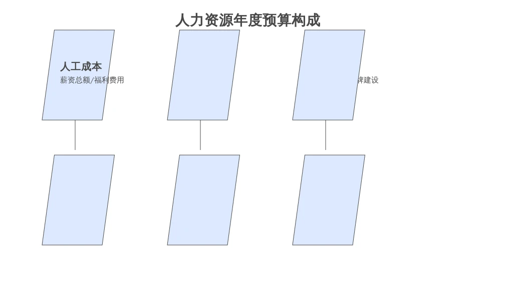 ['人工成本（大头中的大头）：', '招聘费用（为了招到“对的人”，花多少都“值”？）：', '培训与发展费用（给员工“充电”，给企业“赋能”）：', '员工关系与文化建设费用（让员工“心有所属”，企业才有“凝聚力”）：', '人力资源部运营费用（HR部门也得“过日子”）：', '其他及预备费用（未雨绸缪，有备无患）：']