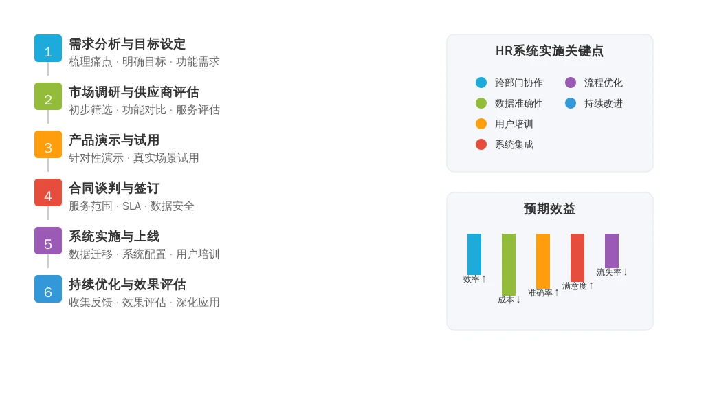 ['需求分析与目标设定', '市场调研与供应商评估', '产品演示与试用', '合同谈判与签订', '系统实施与上线', '持续优化与效果评估']