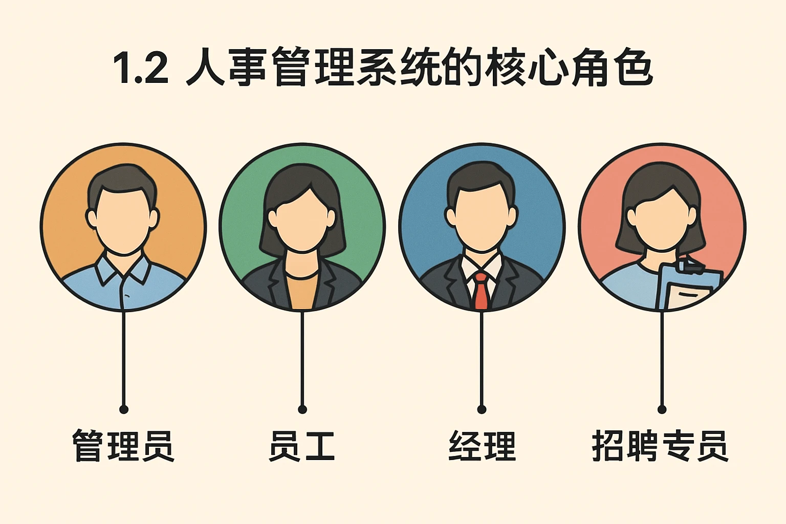 1.2 人事管理系统的核心角色