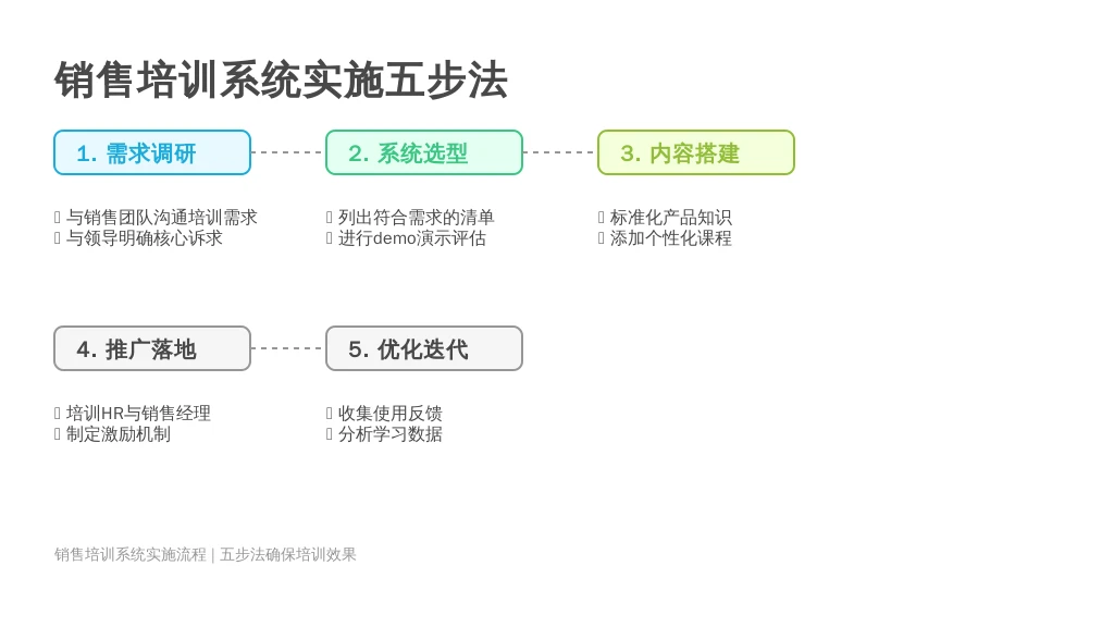 ['需求调研', '系统选型', '内容搭建', '推广落地', '优化迭代']